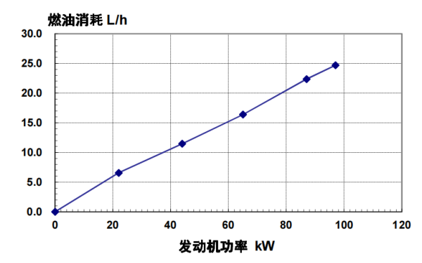 4BTA3.9-G13東風(fēng)康明斯發(fā)動機燃油消耗率（50HZ）.png