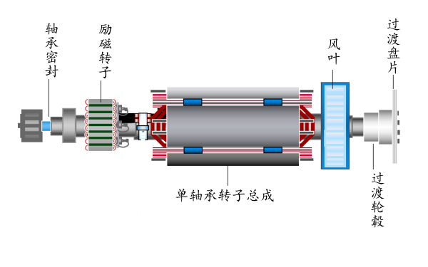 斯坦福發(fā)電機單軸承轉(zhuǎn)子總成.png