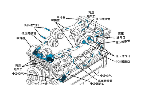 QSK60康明斯發(fā)動機(jī)雙級進(jìn)氣系統(tǒng).png