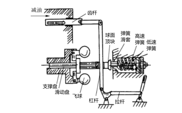 柴油機雙制式調(diào)速器工作原理.png