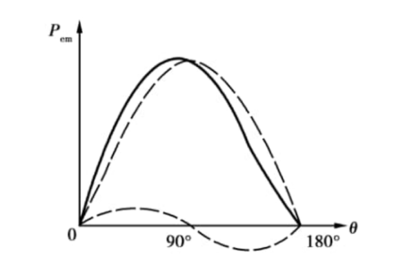 凸極發(fā)電機(jī)功角特性曲線圖.png