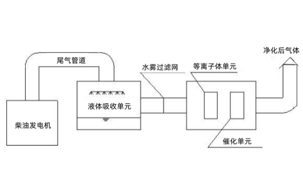 柴油發(fā)電機(jī)組低溫等離子體催化尾氣裝置.png