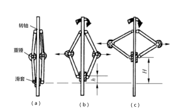 柴油機調(diào)速器離心力作用原理.png