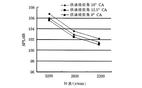 柴油機(jī)不同供油提前角對(duì)噪聲的影響.png