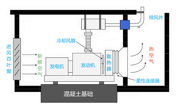 發(fā)電機房進(jìn)排風(fēng)設(shè)計圖紙.png