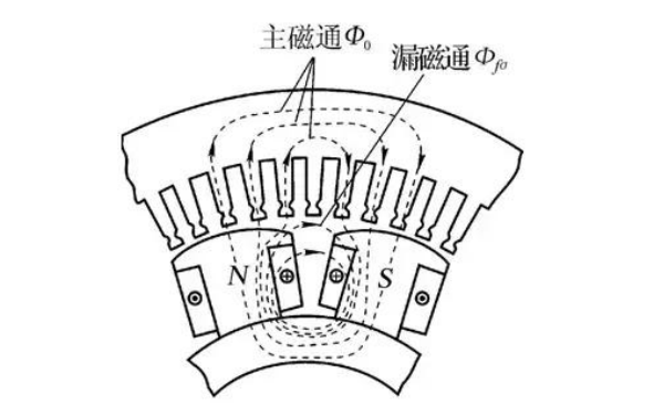 凸極式發(fā)電機(jī)的空載磁場(chǎng)示意圖.png