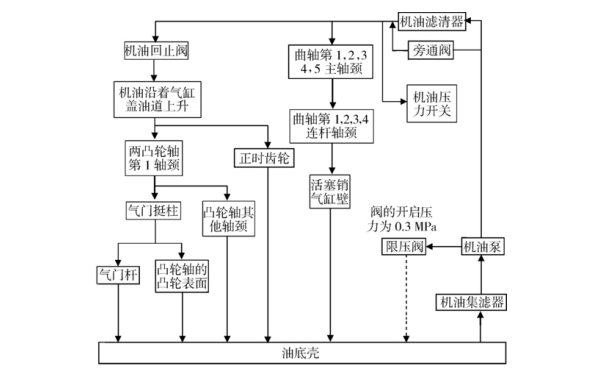 柴油機(jī)潤滑系統(tǒng)框架圖.png