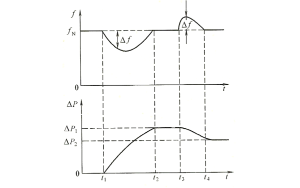 發(fā)電機積差調節(jié)工作過程說明圖.png