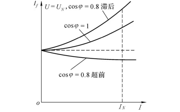 發(fā)電機(jī)的調(diào)整特性.png