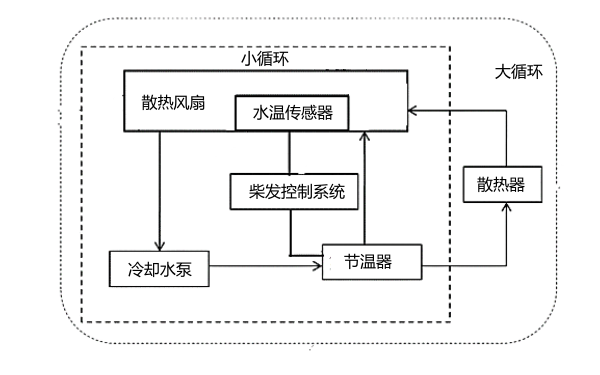 柴油機(jī)冷卻系統(tǒng)結(jié)構(gòu)框圖.png