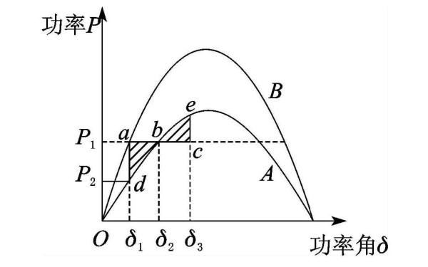 發(fā)電機(jī)動態(tài)穩(wěn)定性分析功角特性曲線圖.png