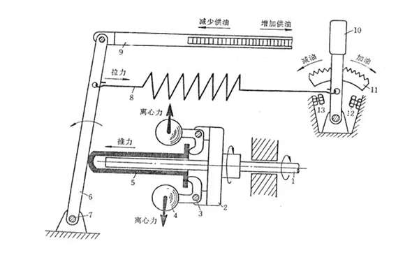 機(jī)械式調(diào)速器飛錘收張距離-柴油發(fā)電機(jī)組.png