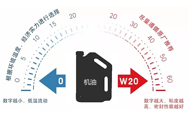 柴油機(jī)機(jī)油粘度指數(shù)示意圖.png