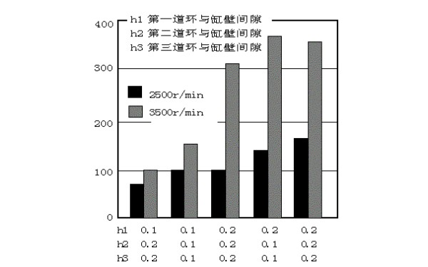 缸壁、活塞環(huán)壁間隙與機(jī)油耗量關(guān)系曲線圖.jpg