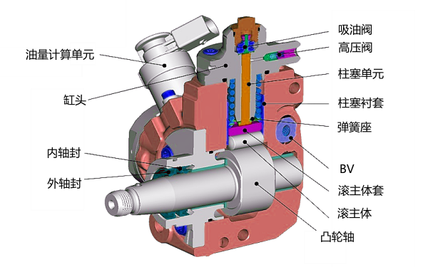 電控高壓油泵內(nèi)部結(jié)構(gòu)剖析圖.png