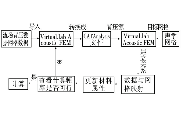 柴油機(jī)消聲器消音器特性試驗(yàn)框圖.png