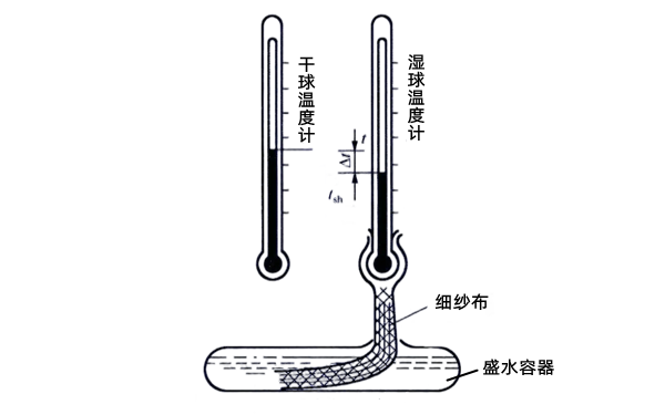 干濕球式溫度計(jì)結(jié)構(gòu)圖-柴油發(fā)電機(jī)組測(cè)量?jī)x器.png