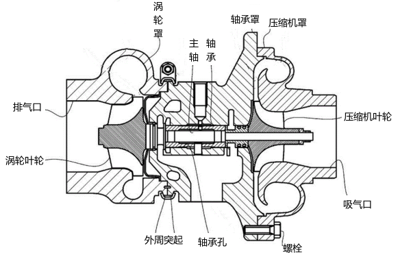 柴油發(fā)電機(jī)增壓器的結(jié)構(gòu)原理圖.png