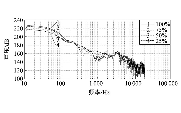 柴油機(jī)不同負(fù)荷聲壓分布曲線對比.png