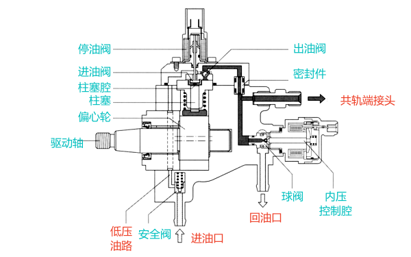 柴油機電噴系統(tǒng)高壓油泵結(jié)構(gòu)圖.png