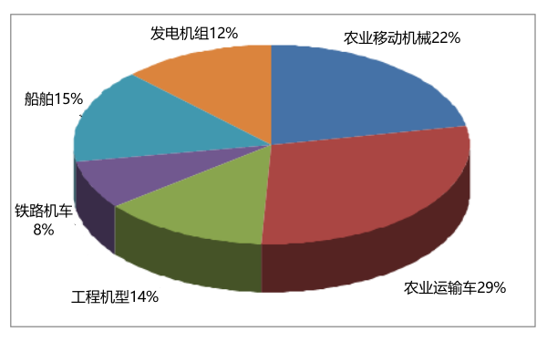 各類非道用發(fā)動機(jī)的燃油消耗比例.png