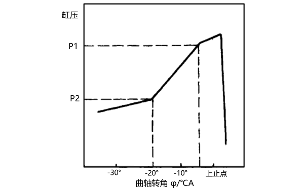 柴油機(jī)缸壓和曲軸轉(zhuǎn)角關(guān)系圖.png