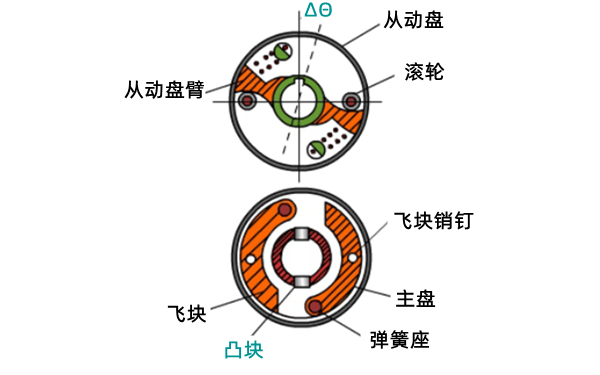 噴油提前角調(diào)節(jié)裝置結(jié)構(gòu)圖-柴油發(fā)電機組.png