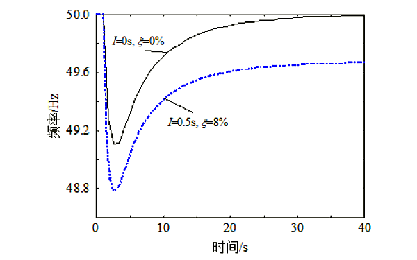 發(fā)電機(jī)通信狀態(tài)對(duì)頻率響應(yīng)的影響.png