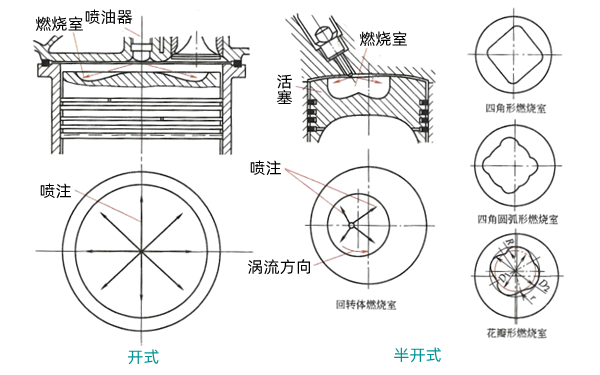 傳統(tǒng)直噴式燃燒室-柴油發(fā)電機組.png