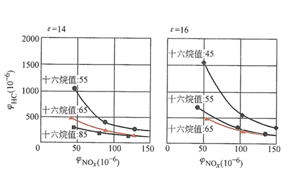 壓縮比和十六烷值對排放特性的影響-柴油發(fā)電機(jī)組.png