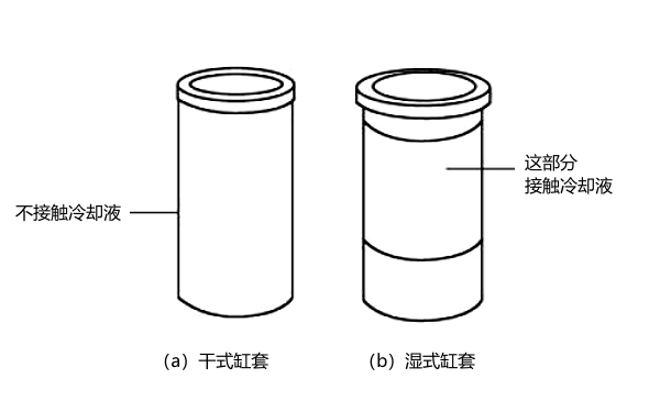 柴油機(jī)缸套的分類.png