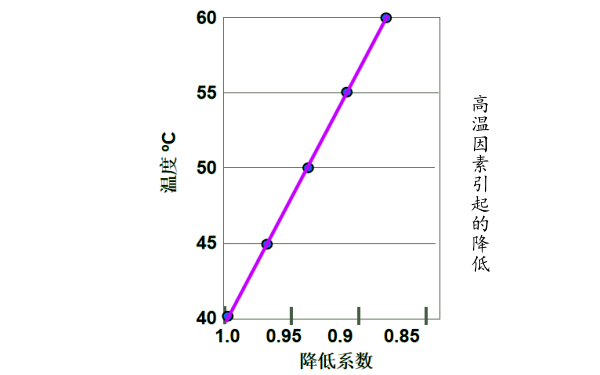 高溫下柴油發(fā)電機功率降低曲線.png