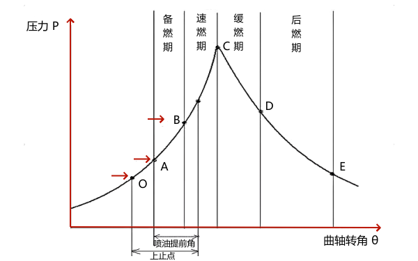 柴油機(jī)燃燒過程曲線圖.png