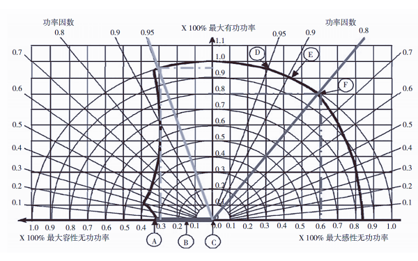 發(fā)電機功率因數曲線.png