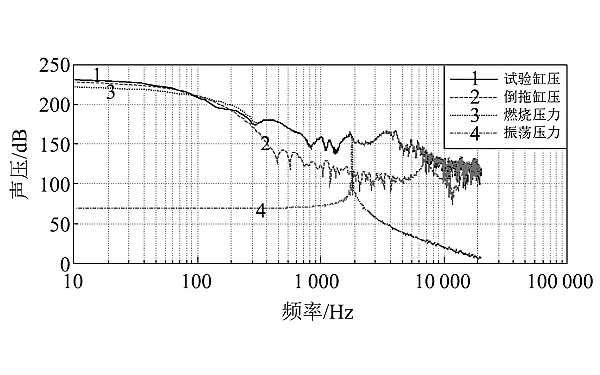柴油機(jī)聲壓級分布曲線對比.png