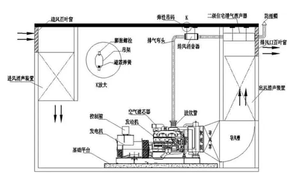 柴發(fā)機(jī)房環(huán)保降噪安裝圖-康明斯柴油發(fā)電機(jī)組.png