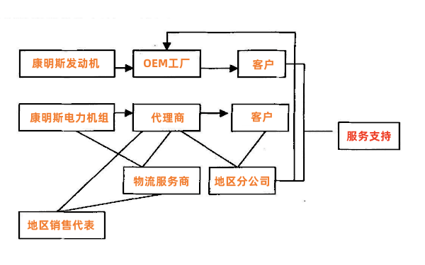 康明斯發(fā)電機(jī)組市場銷售渠道流程圖.png