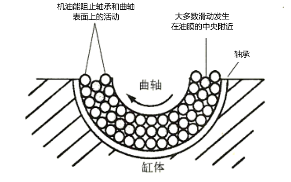 機(jī)油像許多小球軸承充滿在軸與缸體之間形成滑動(dòng).png