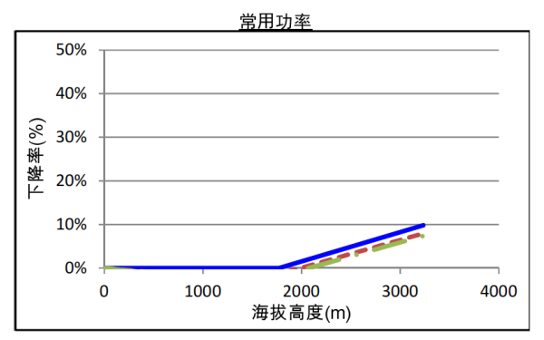 QSZ13-G7康明斯發(fā)電機(jī)組高原常用功率曲線（1800轉(zhuǎn)）.png