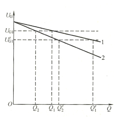 兩臺正調(diào)差特性發(fā)電機組并列運行圖.png