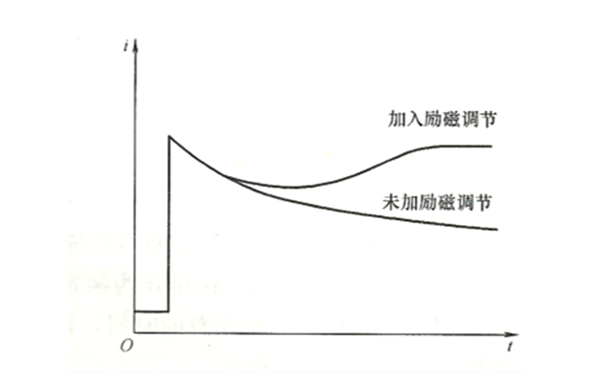 發(fā)電機(jī)勵(lì)磁調(diào)節(jié)對(duì)短路電流的影響曲線圖.png