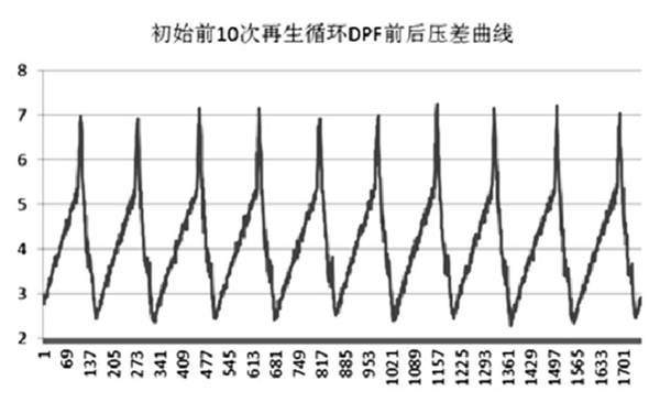 柴油發(fā)電機(jī)DPF初始10次循環(huán)壓差曲線圖.png