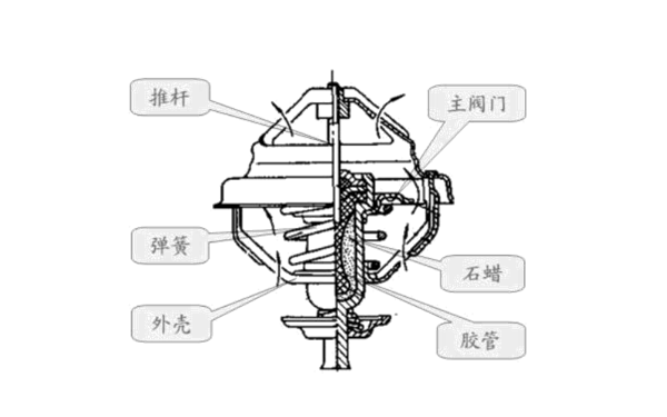 節(jié)溫器構成圖-柴油發(fā)電機組.png