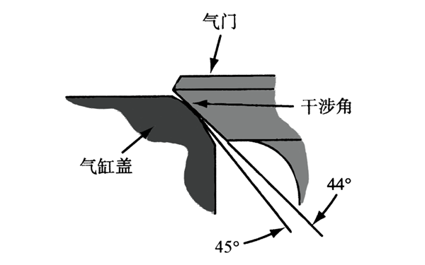 氣門(mén)密封干涉角示意圖-柴油發(fā)電機(jī)組.png