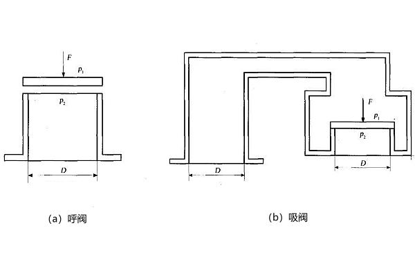 發(fā)電機房儲油間呼吸閥工作原理.png