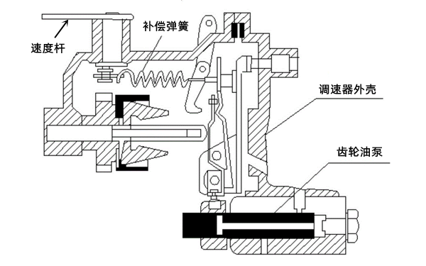 機(jī)械調(diào)速器結(jié)構(gòu)圖-柴油發(fā)電機(jī)組.png