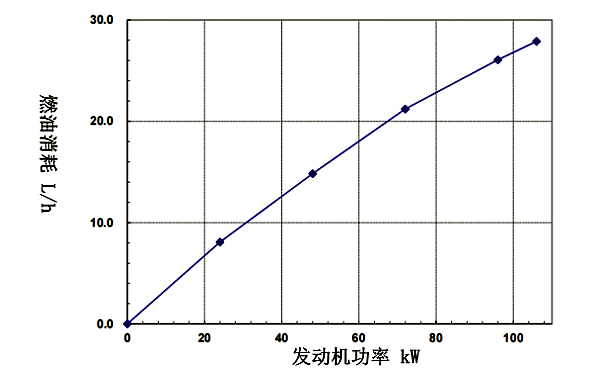 QSB5.9-G2東風(fēng)康明斯發(fā)動機燃油消耗率曲線（50HZ）.png