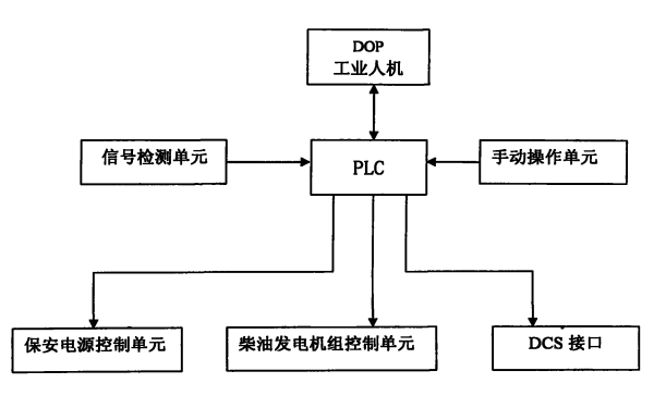 自啟動柴油發(fā)電機(jī)組邏輯框架圖.png