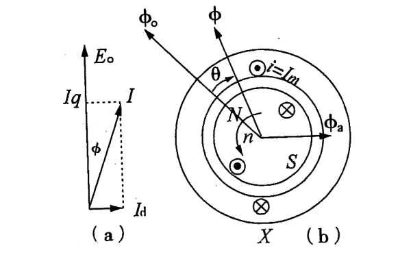 發(fā)電機(jī)接電感性負(fù)載的電樞反應(yīng).png