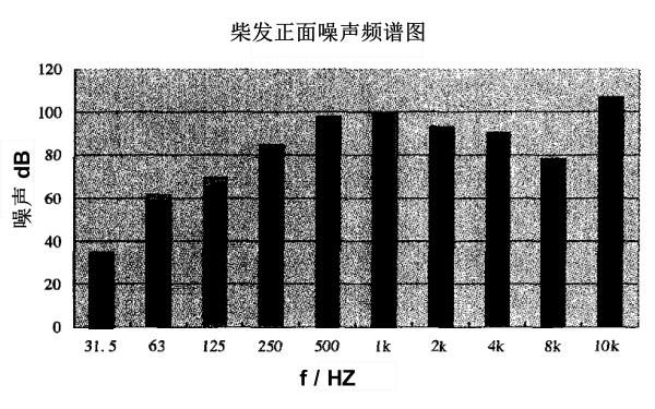 柴油發(fā)電機(jī)組噪聲倍頻呈頻譜分布圖.png